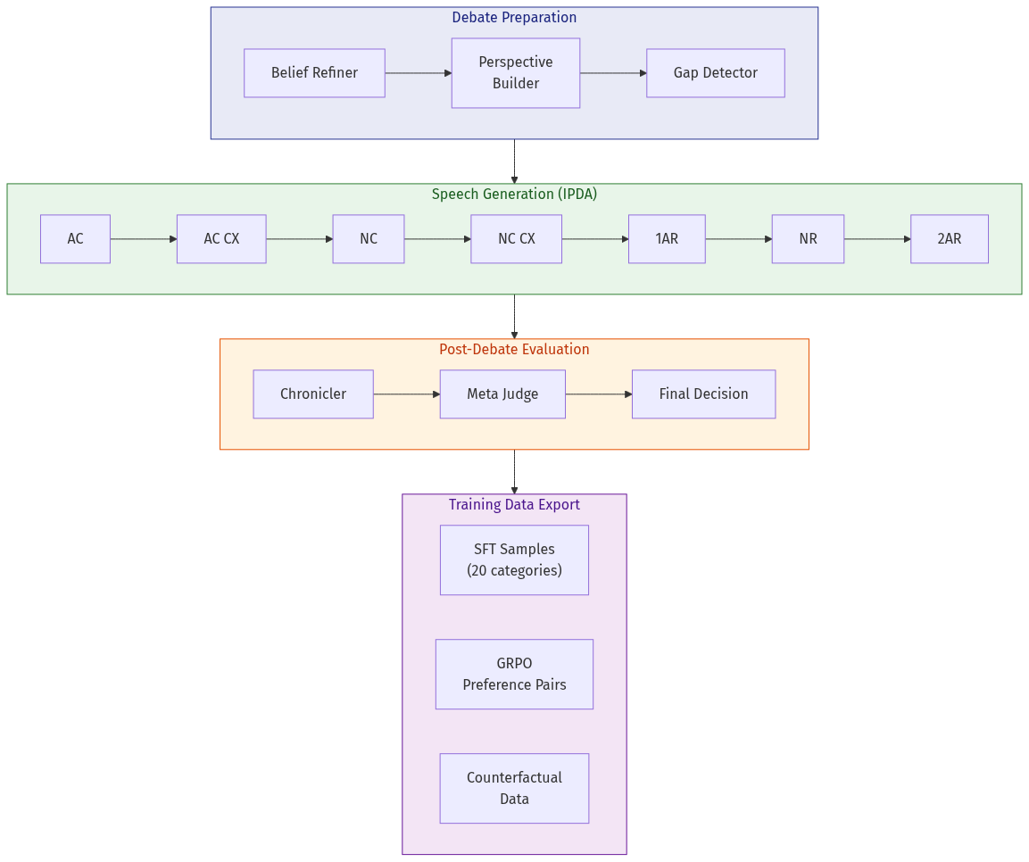 Full debate generation flow from preparation through training data export
