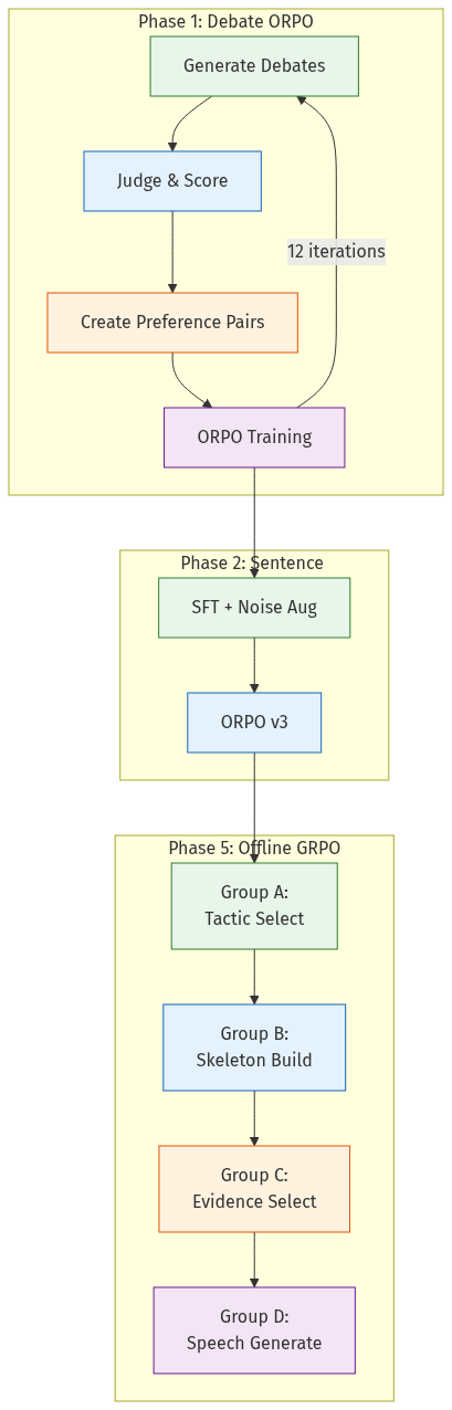 Training phases: iterative ORPO through group-based offline GRPO